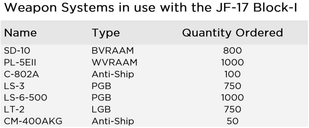 Weapon Systems on JF-17